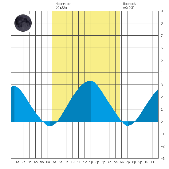 Taylors Bridge, Blackbird Creek tide chart for Monday, February 20, 2023