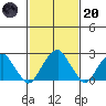 Taylors Bridge, Blackbird Creek tide chart for Monday, February 20, 2023