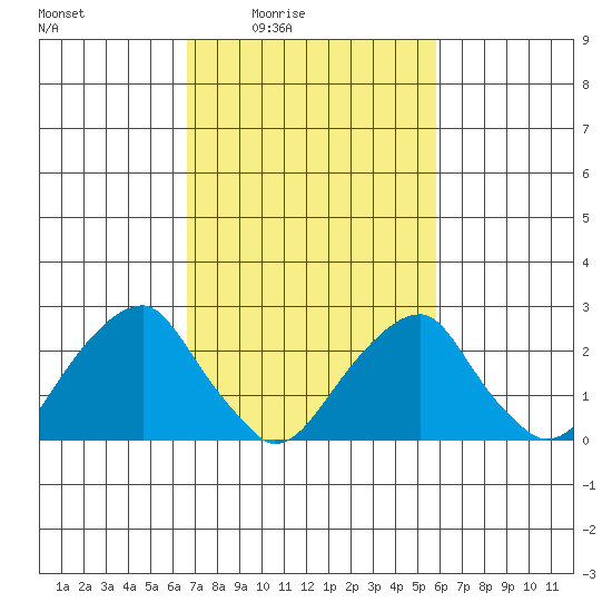 Taylors Bridge, Blackbird Creek tide chart for Saturday, February 25, 2023