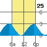 Taylors Bridge, Blackbird Creek tide chart for Saturday, February 25, 2023