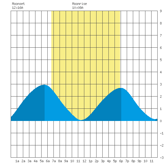 Taylors Bridge, Blackbird Creek tide chart for Sunday, February 26, 2023
