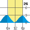 Taylors Bridge, Blackbird Creek tide chart for Sunday, February 26, 2023