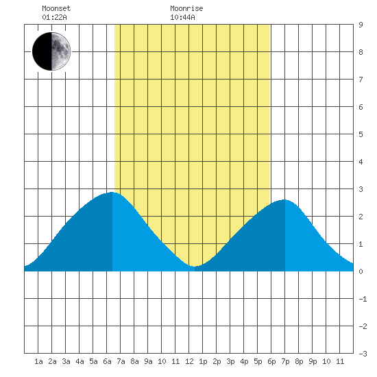 Taylors Bridge, Blackbird Creek tide chart for Monday, February 27, 2023