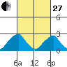 Taylors Bridge, Blackbird Creek tide chart for Monday, February 27, 2023