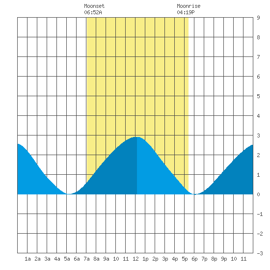 Taylors Bridge, Blackbird Creek tide chart for Saturday, February 4, 2023