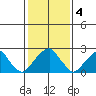 Taylors Bridge, Blackbird Creek tide chart for Saturday, February 4, 2023