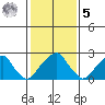 Taylors Bridge, Blackbird Creek tide chart for Sunday, February 5, 2023