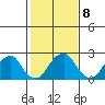 Taylors Bridge, Blackbird Creek tide chart for Wednesday, February 8, 2023