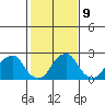 Taylors Bridge, Blackbird Creek tide chart for Thursday, February 9, 2023