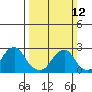 Taylors Bridge, Blackbird Creek tide chart for Sunday, March 12, 2023