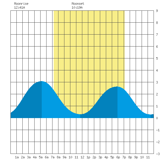 Taylors Bridge, Blackbird Creek tide chart for Monday, March 13, 2023