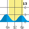 Taylors Bridge, Blackbird Creek tide chart for Monday, March 13, 2023