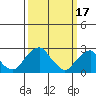 Taylors Bridge, Blackbird Creek tide chart for Friday, March 17, 2023