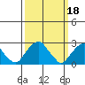 Taylors Bridge, Blackbird Creek tide chart for Saturday, March 18, 2023
