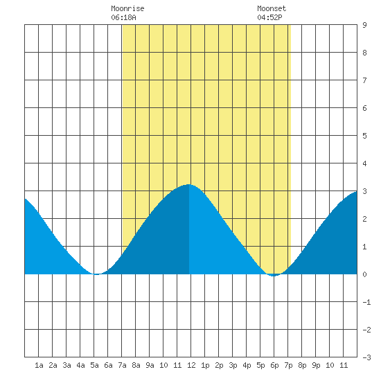 Taylors Bridge, Blackbird Creek tide chart for Sunday, March 19, 2023