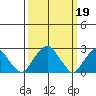 Taylors Bridge, Blackbird Creek tide chart for Sunday, March 19, 2023