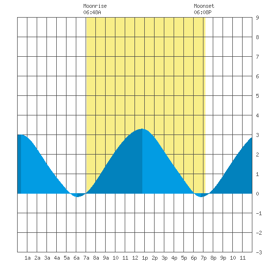 Taylors Bridge, Blackbird Creek tide chart for Monday, March 20, 2023