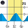 Taylors Bridge, Blackbird Creek tide chart for Tuesday, March 21, 2023
