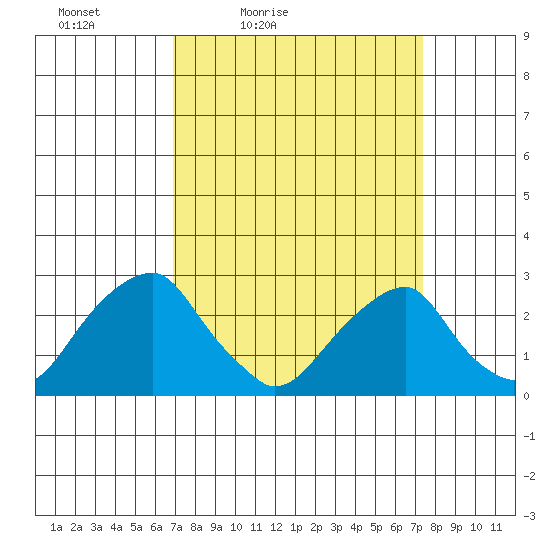 Taylors Bridge, Blackbird Creek tide chart for Monday, March 27, 2023