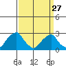 Taylors Bridge, Blackbird Creek tide chart for Monday, March 27, 2023