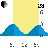 Taylors Bridge, Blackbird Creek tide chart for Tuesday, March 28, 2023