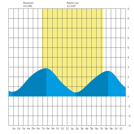 Taylors Bridge, Blackbird Creek tide chart for Wednesday, March 29, 2023