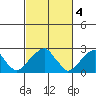 Taylors Bridge, Blackbird Creek tide chart for Saturday, March 4, 2023