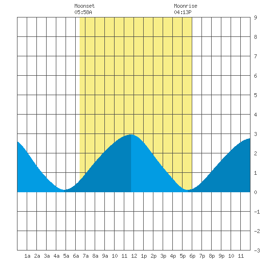 Taylors Bridge, Blackbird Creek tide chart for Sunday, March 5, 2023