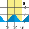 Taylors Bridge, Blackbird Creek tide chart for Sunday, March 5, 2023