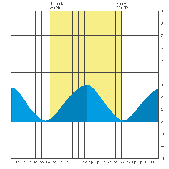 Taylors Bridge, Blackbird Creek tide chart for Monday, March 6, 2023