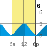Taylors Bridge, Blackbird Creek tide chart for Monday, March 6, 2023