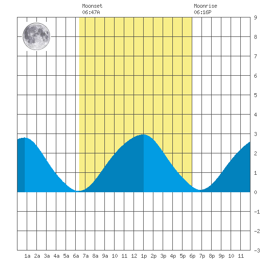 Taylors Bridge, Blackbird Creek tide chart for Tuesday, March 7, 2023