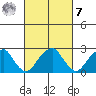 Taylors Bridge, Blackbird Creek tide chart for Tuesday, March 7, 2023
