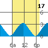 Taylors Bridge, Blackbird Creek tide chart for Monday, April 17, 2023