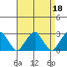 Taylors Bridge, Blackbird Creek tide chart for Tuesday, April 18, 2023