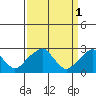 Taylors Bridge, Blackbird Creek tide chart for Saturday, April 1, 2023