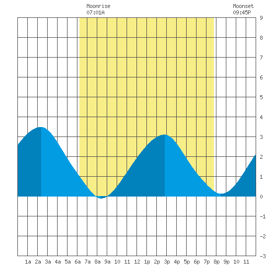 Taylors Bridge, Blackbird Creek tide chart for Friday, April 21, 2023