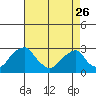 Taylors Bridge, Blackbird Creek tide chart for Wednesday, April 26, 2023
