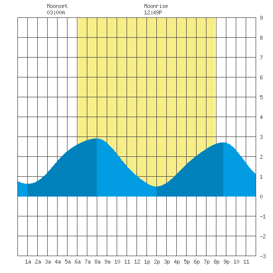 Taylors Bridge, Blackbird Creek tide chart for Friday, April 28, 2023
