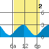 Taylors Bridge, Blackbird Creek tide chart for Sunday, April 2, 2023