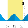 Taylors Bridge, Blackbird Creek tide chart for Monday, April 3, 2023