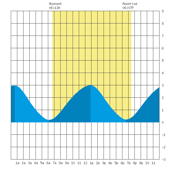 Taylors Bridge, Blackbird Creek tide chart for Tuesday, April 4, 2023