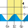 Taylors Bridge, Blackbird Creek tide chart for Tuesday, April 4, 2023