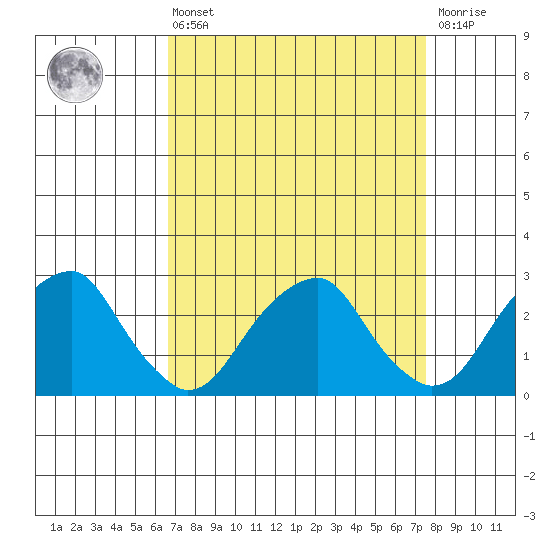 Taylors Bridge, Blackbird Creek tide chart for Thursday, April 6, 2023