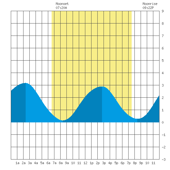 Taylors Bridge, Blackbird Creek tide chart for Friday, April 7, 2023