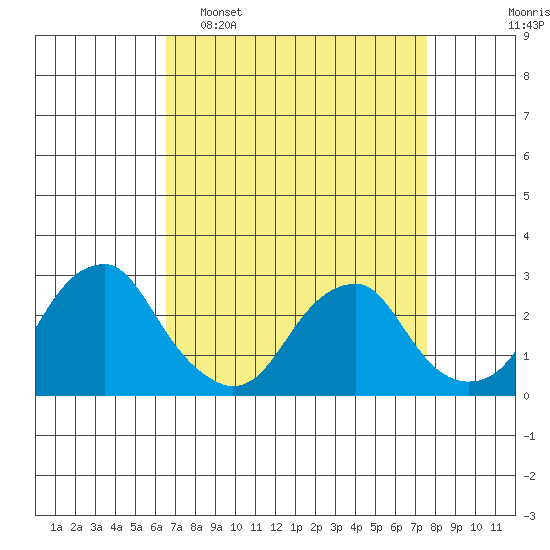 Taylors Bridge, Blackbird Creek tide chart for Sunday, April 9, 2023