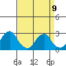 Taylors Bridge, Blackbird Creek tide chart for Sunday, April 9, 2023