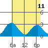 Taylors Bridge, Blackbird Creek tide chart for Thursday, May 11, 2023