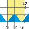 Taylors Bridge, Blackbird Creek tide chart for Wednesday, May 17, 2023