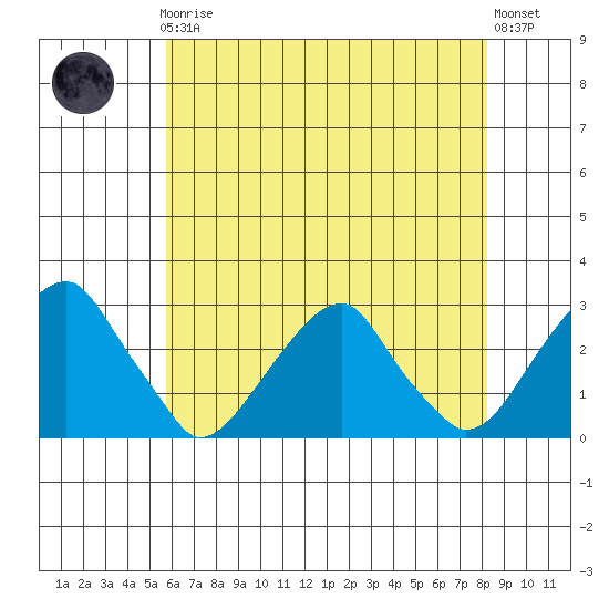 Taylors Bridge, Blackbird Creek tide chart for Friday, May 19, 2023